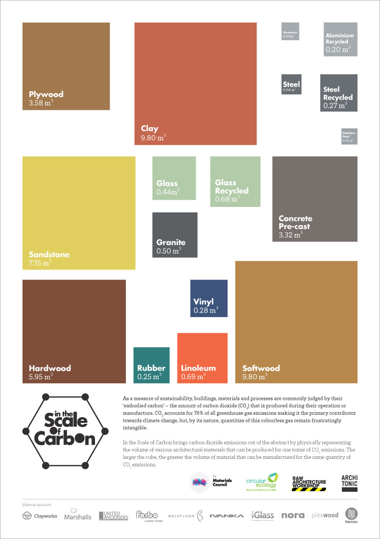 In the Scale of Carbon poster