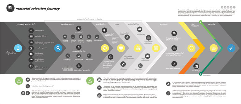 Innovation Through Design by Ceren Pektas